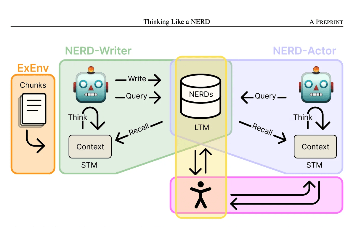 Thinking Like a NERD system architecture — NERD-Writer and NERD-Actor agents with ExEnv chunks, an entity-linked long-term memory (NERDs) and short-term context.